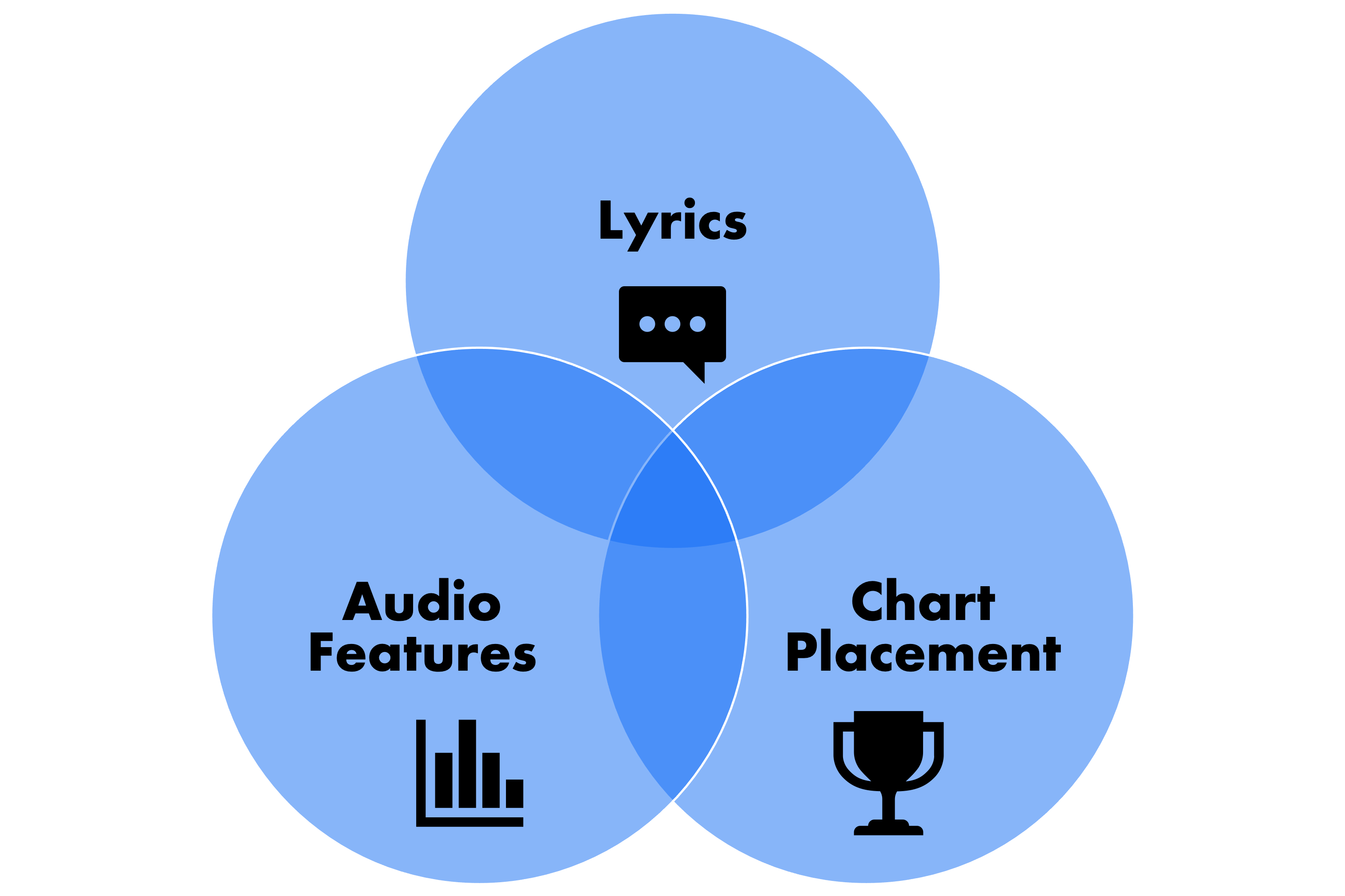 Venn diagram of 'Lyrics', 'Aaudio Features' and 'Chart Placement'. Each aspect is sympolised in a circle and these circles overlap each other.