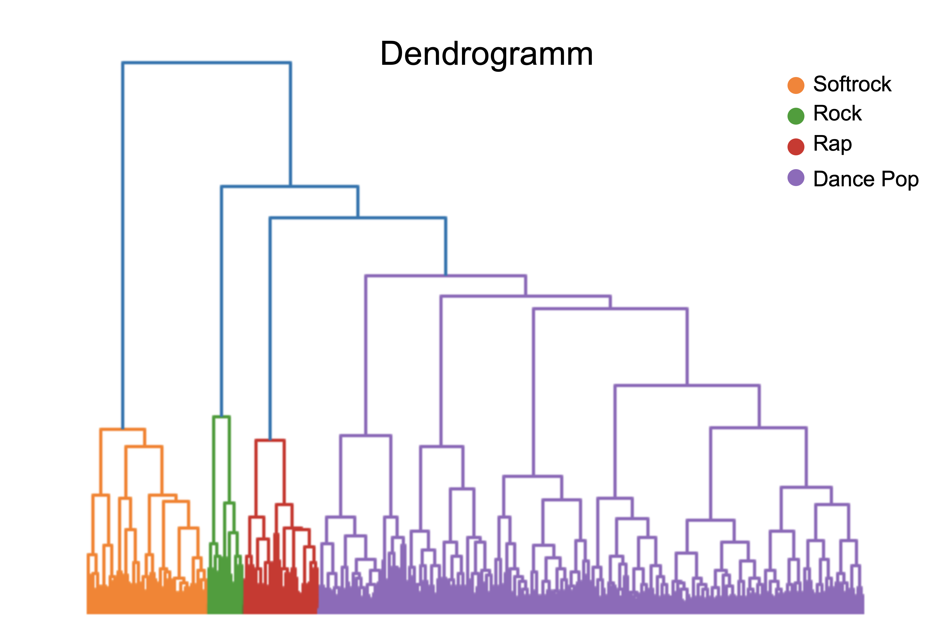 Dendogram.
